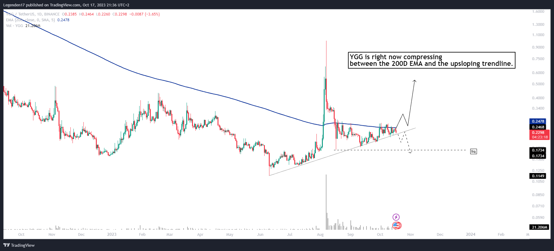 BINANCE:YGGUSDT Chart Image by Legenden17