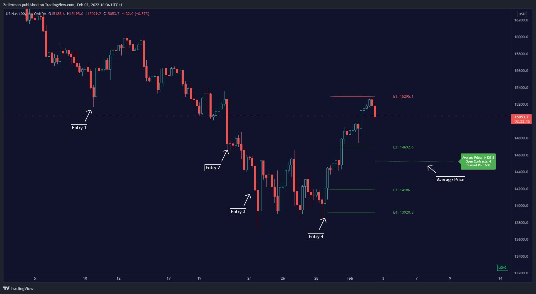 OANDA:NAS100USD Chart Image by Zeiierman