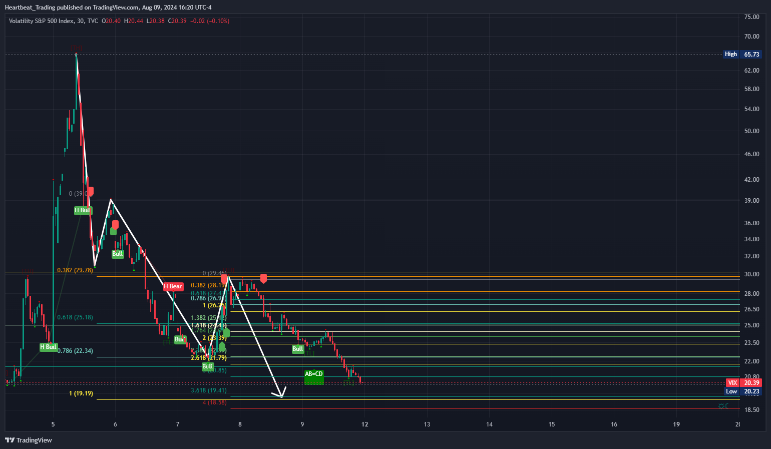 TVC:VIX Chart Image by Heartbeat_Trading