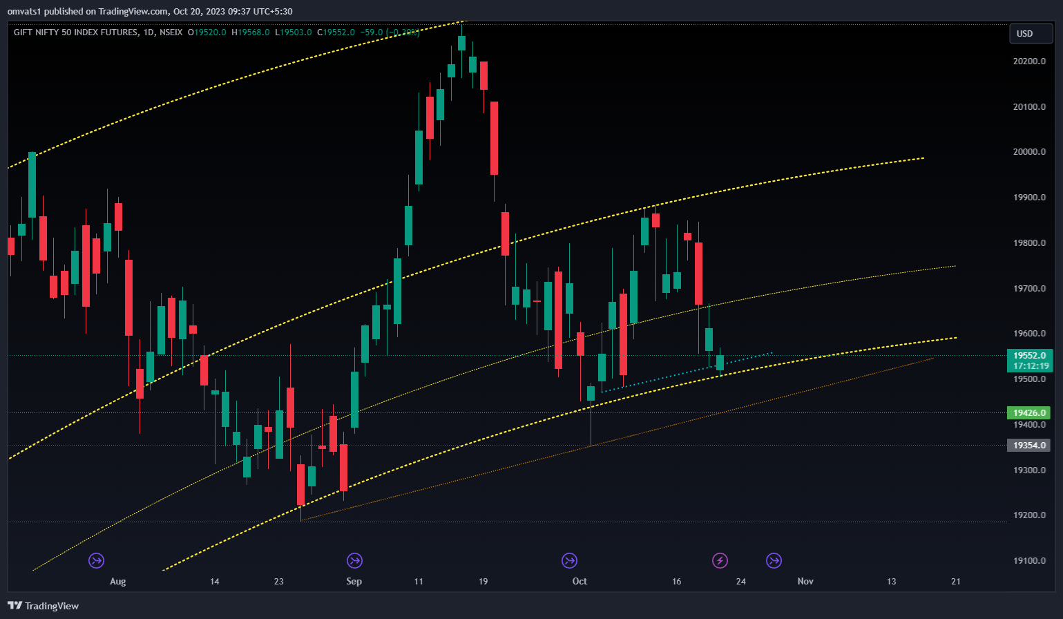 NSEIX:NIFTY1! Chart Image by omvats1