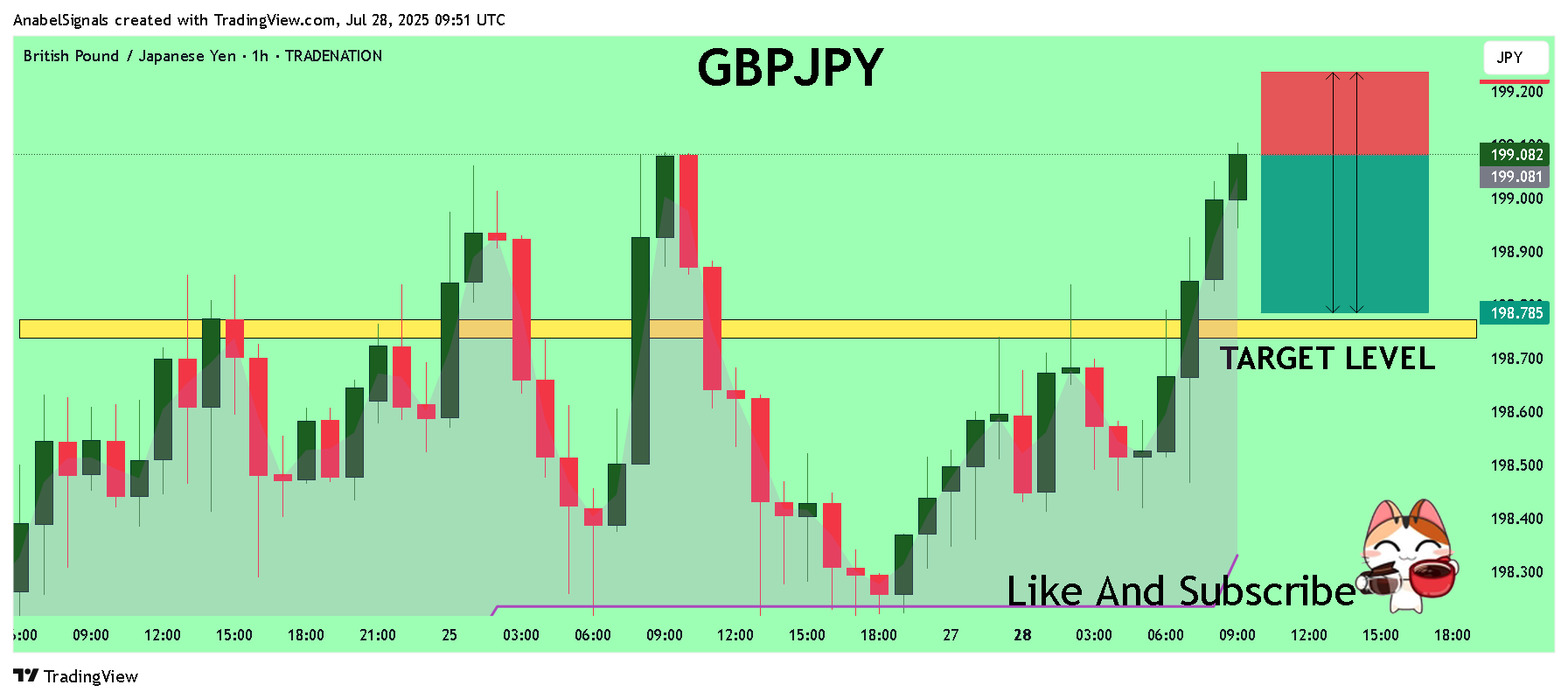 TRADENATION:GBPJPY Chart Image by AnabelSignals