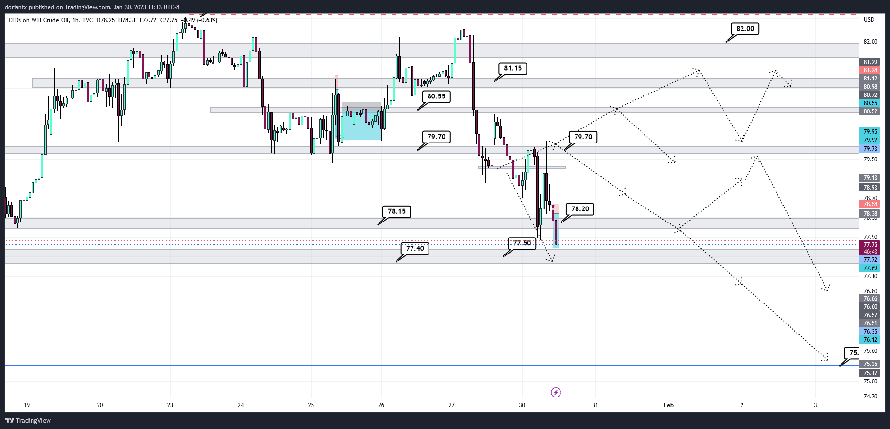 TVC:USOIL Chart Image by ShrewdCatfx