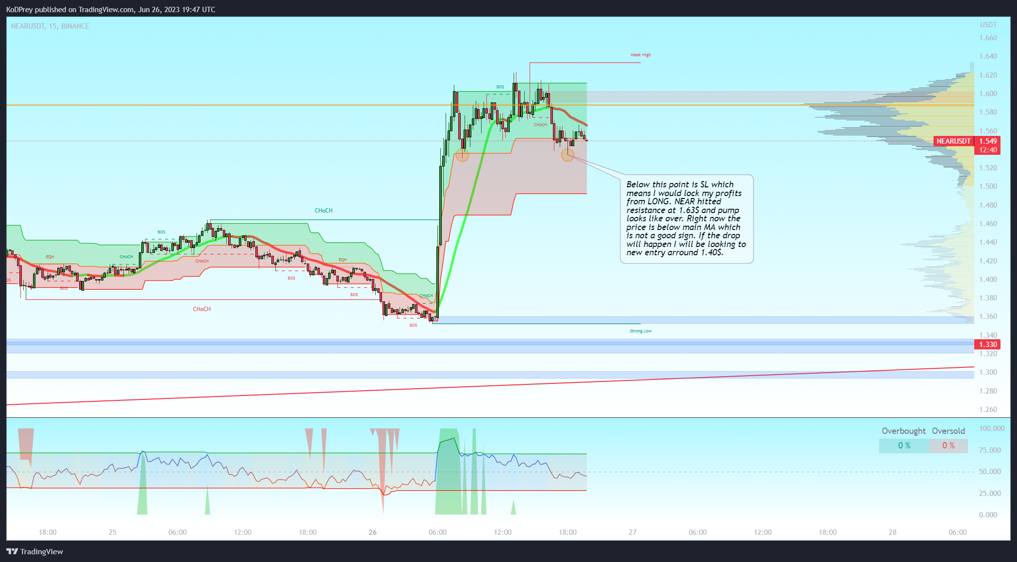 BINANCE:NEARUSDT Chart Image by KoDPrey