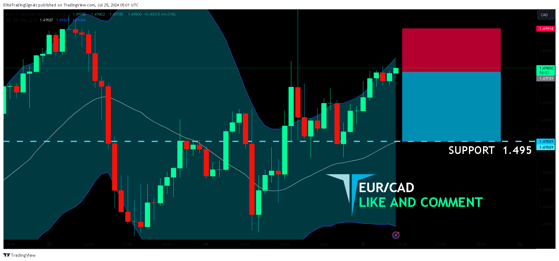 FX:EURCAD Chart Image by EliteTradingSignals