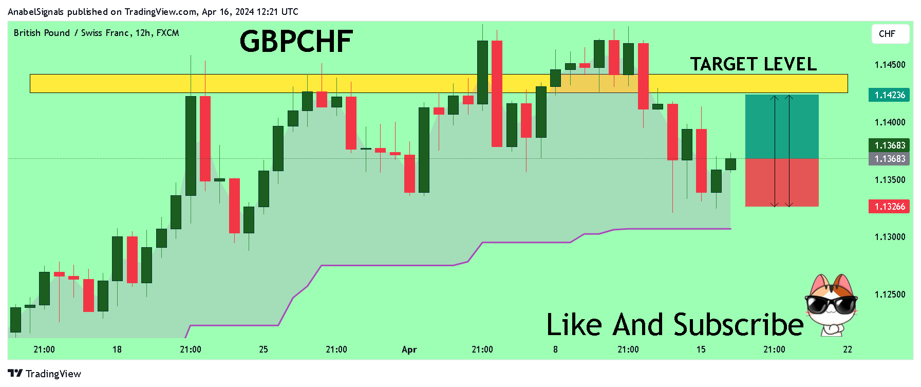 FX:GBPCHF Chart Image by AnabelSignals