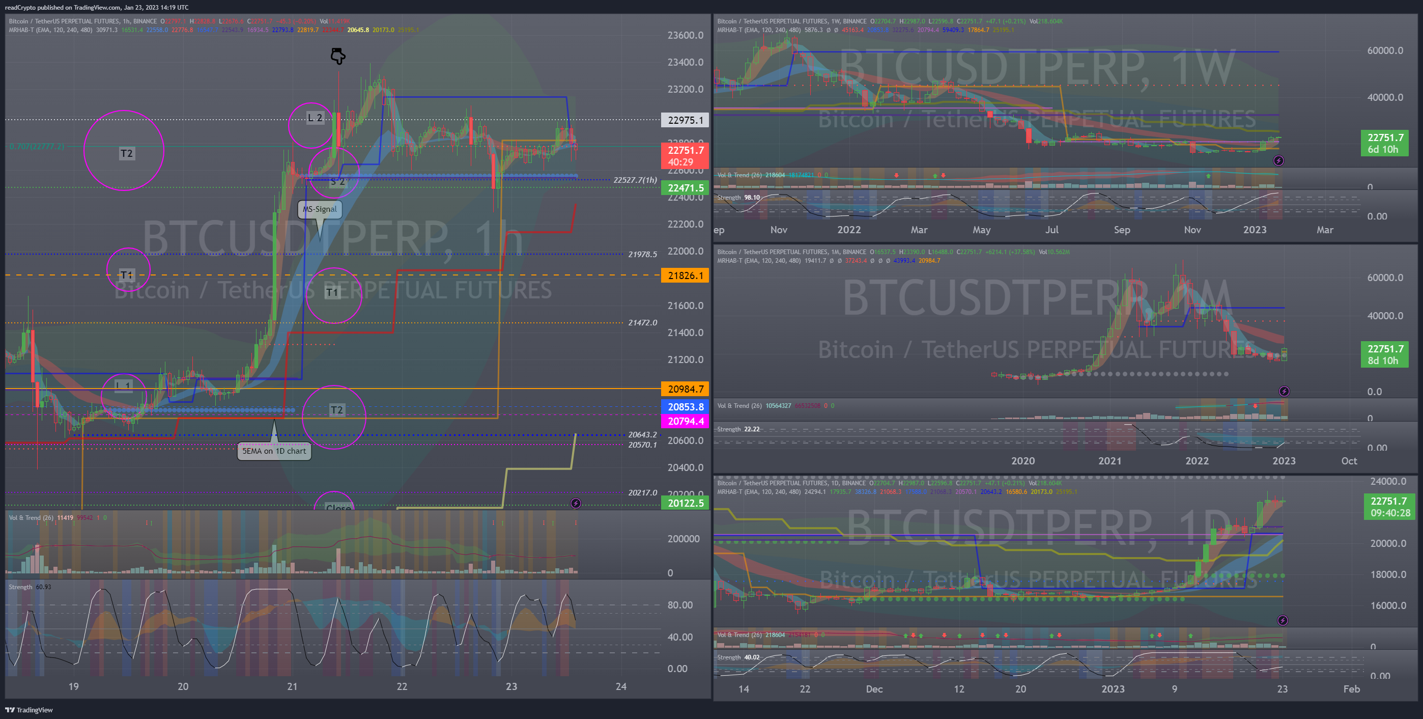 BINANCE:BTCUSDTPERP Chart Image by readCrypto