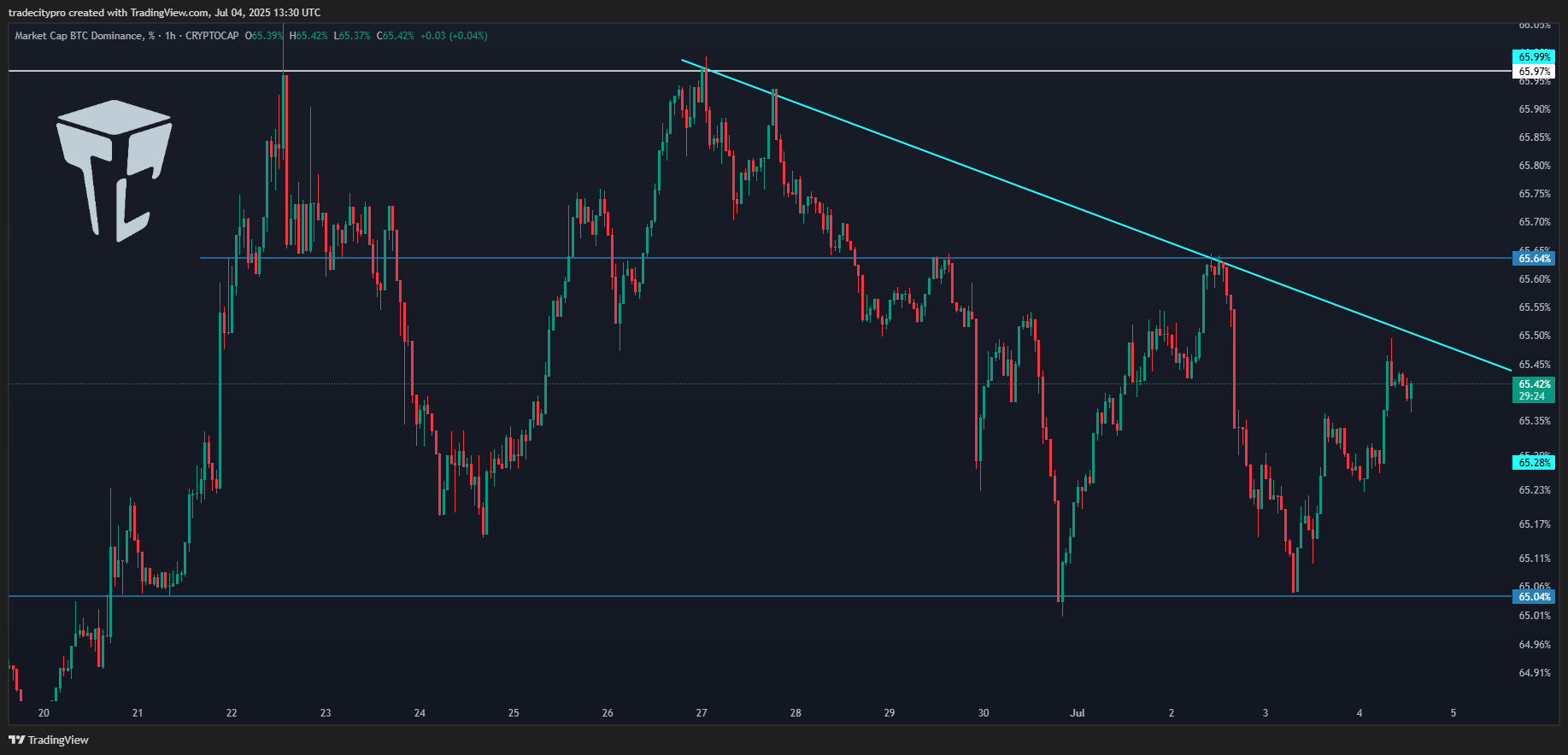 CRYPTOCAP:BTC.D Chart Image by tradecitypro
