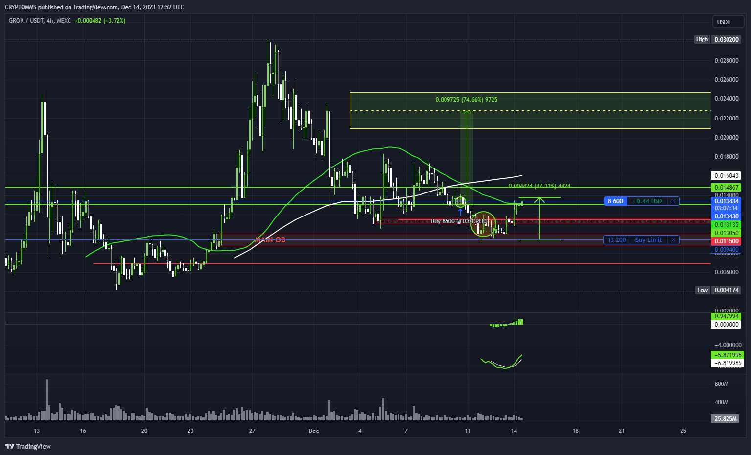 MEXC:GROKUSDT Chart Image by CRYPTOMMS