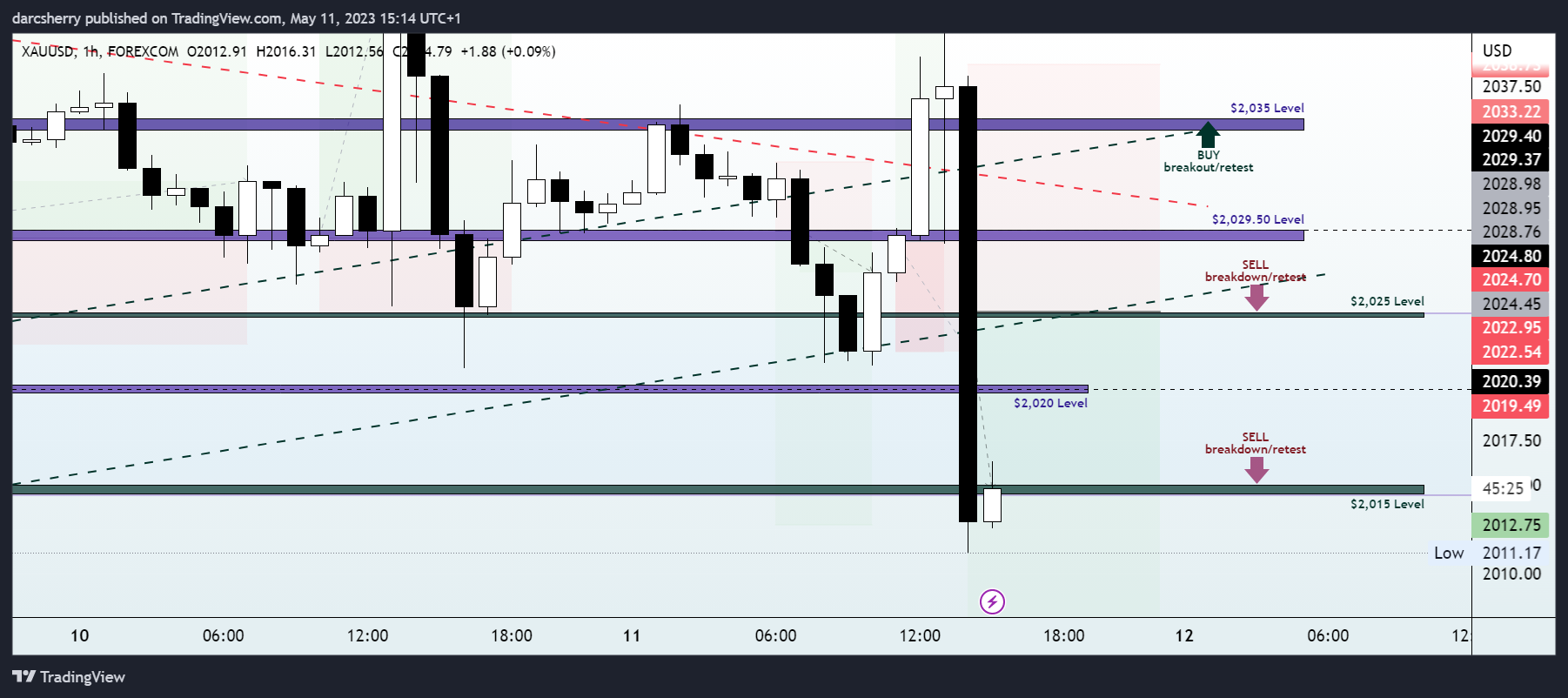 FOREXCOM:XAUUSD Chart Image by darcsherry