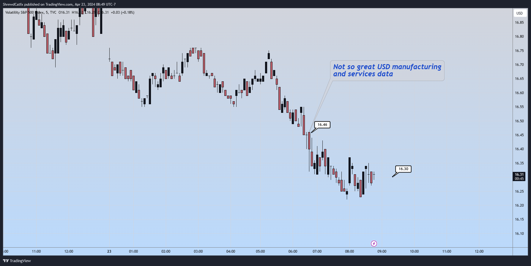 TVC:VIX Chart Image by ShrewdCatfx