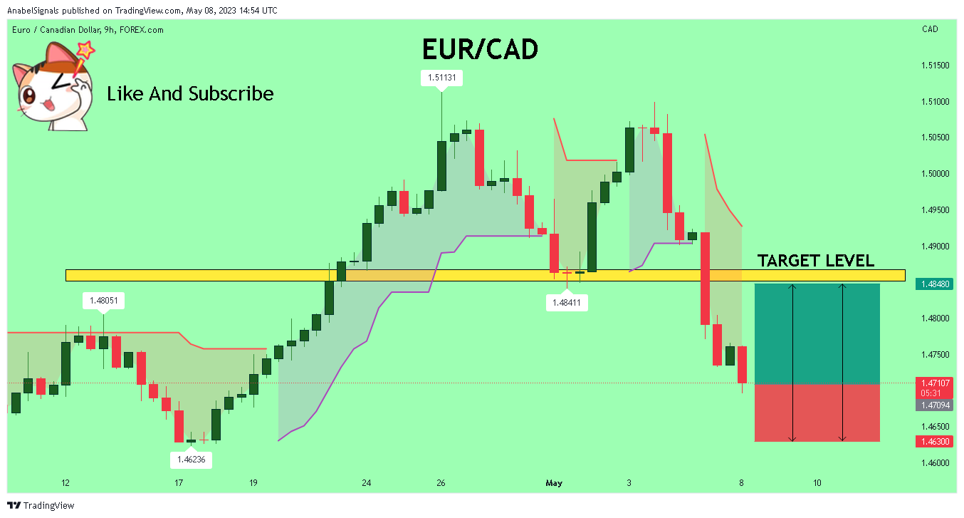 FOREXCOM:EURCAD Chart Image by AnabelSignals