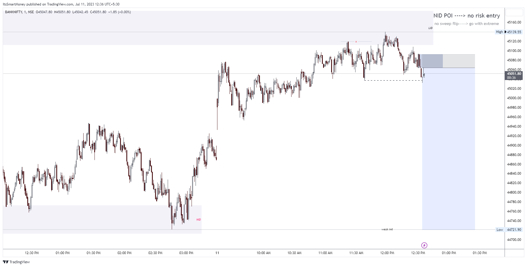 NSE:BANKNIFTY Chart Image by LIQUIDITYKINGORIGINAL