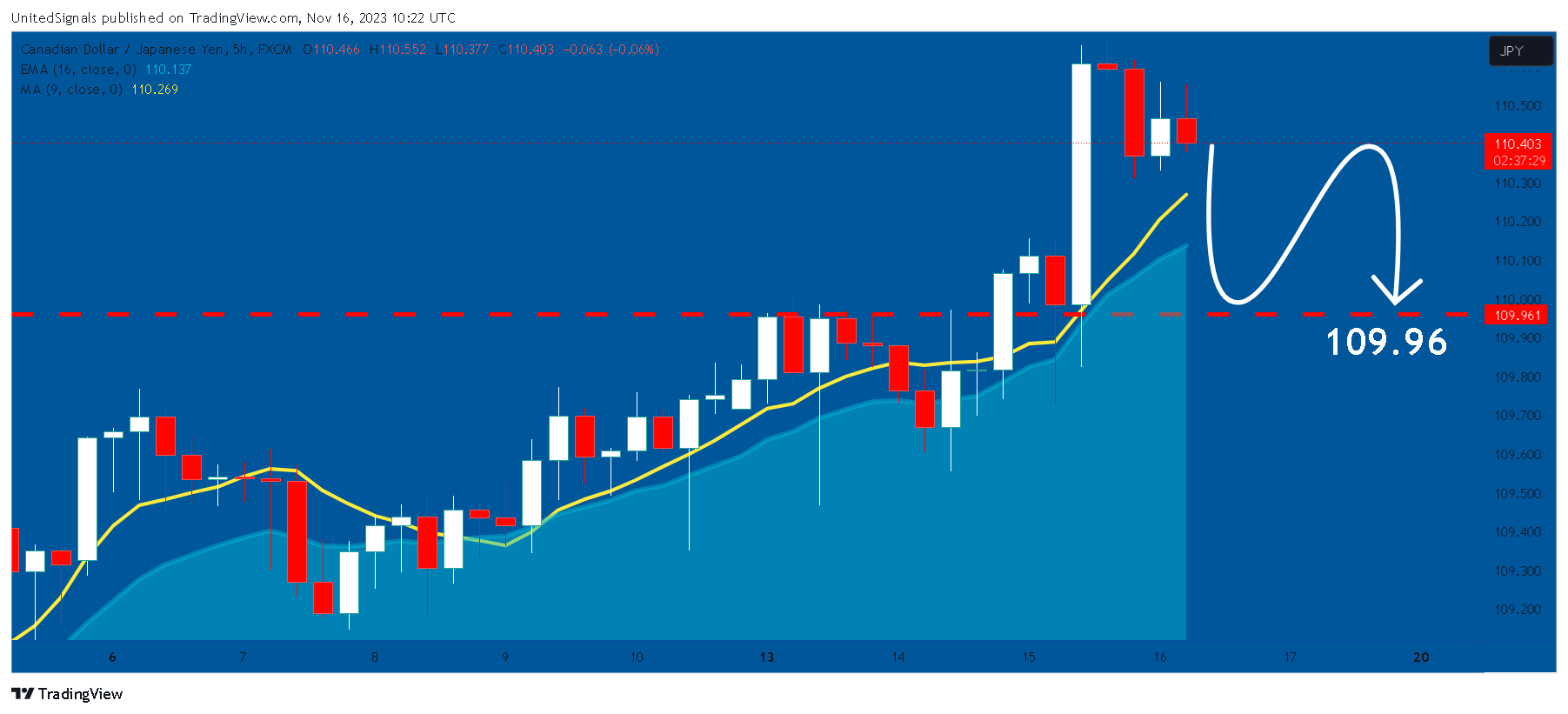 FX:CADJPY Chart Image by UnitedSignals