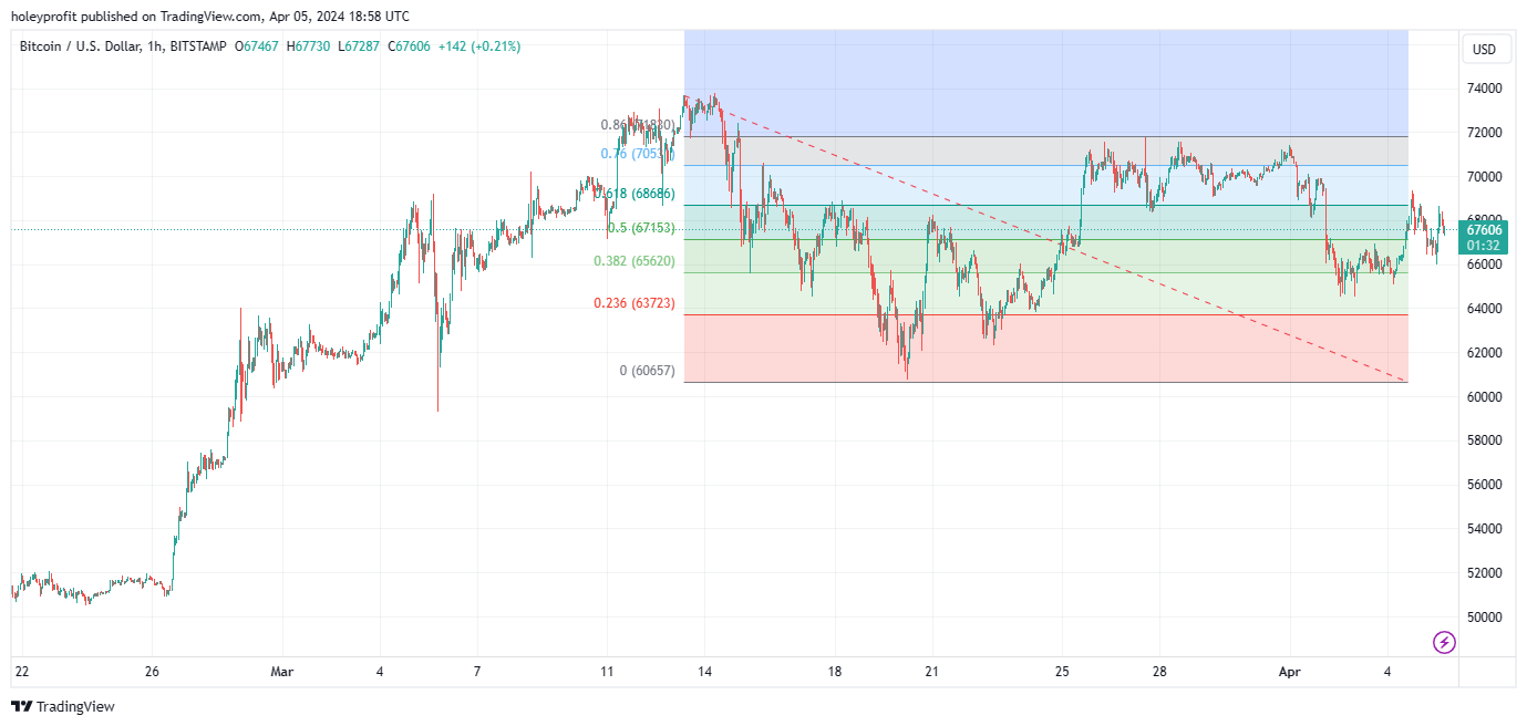 BITSTAMP:BTCUSD Chart Image by holeyprofit
