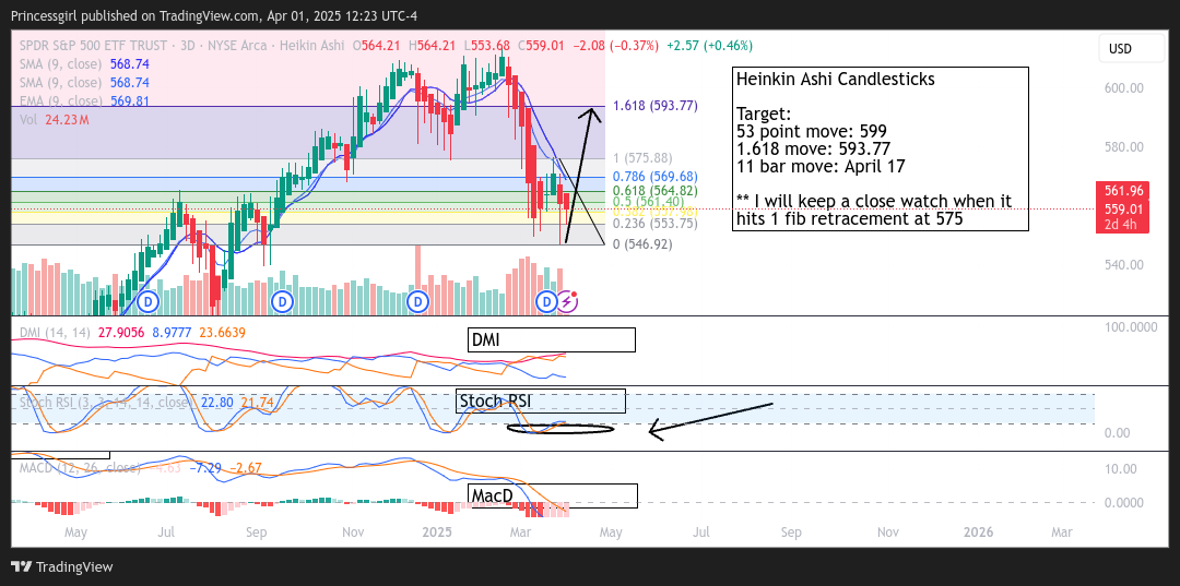 AMEX:SPY Chart Image by Princessgirl