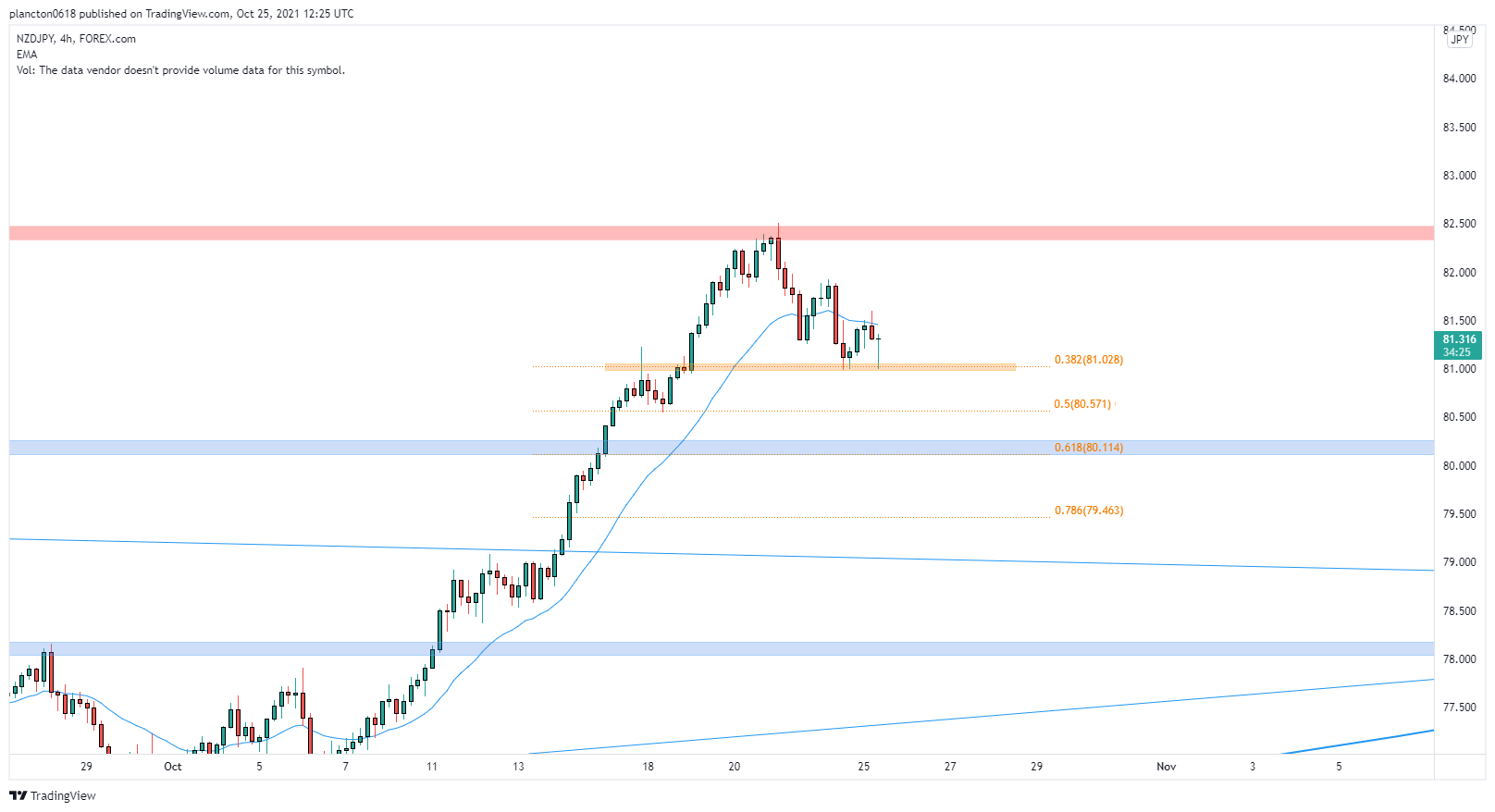 FOREXCOM:NZDJPY Chart Image by InkyGrip