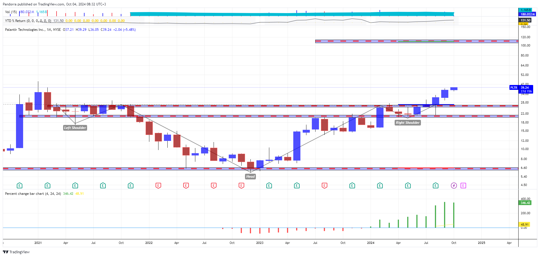 BATS:PLTR Chart Image by PandorraResearch