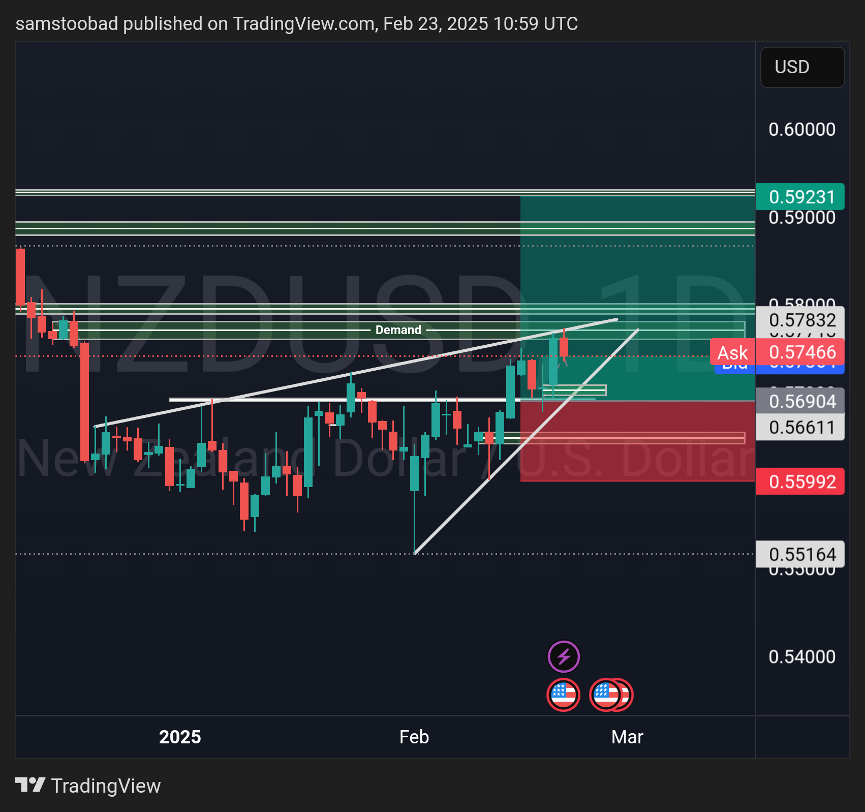 OANDA:NZDUSD Chart Image by samstoobad