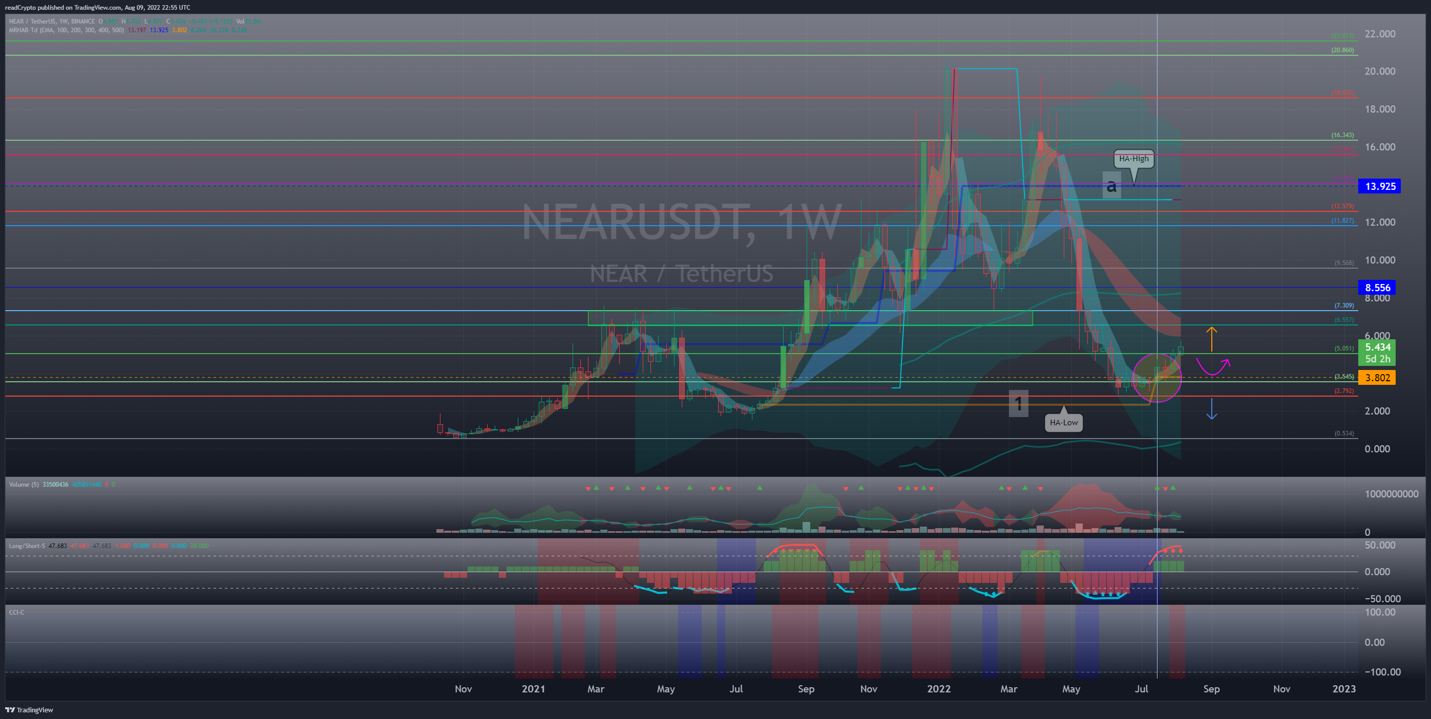 BINANCE:NEARUSDT Chart Image by readCrypto