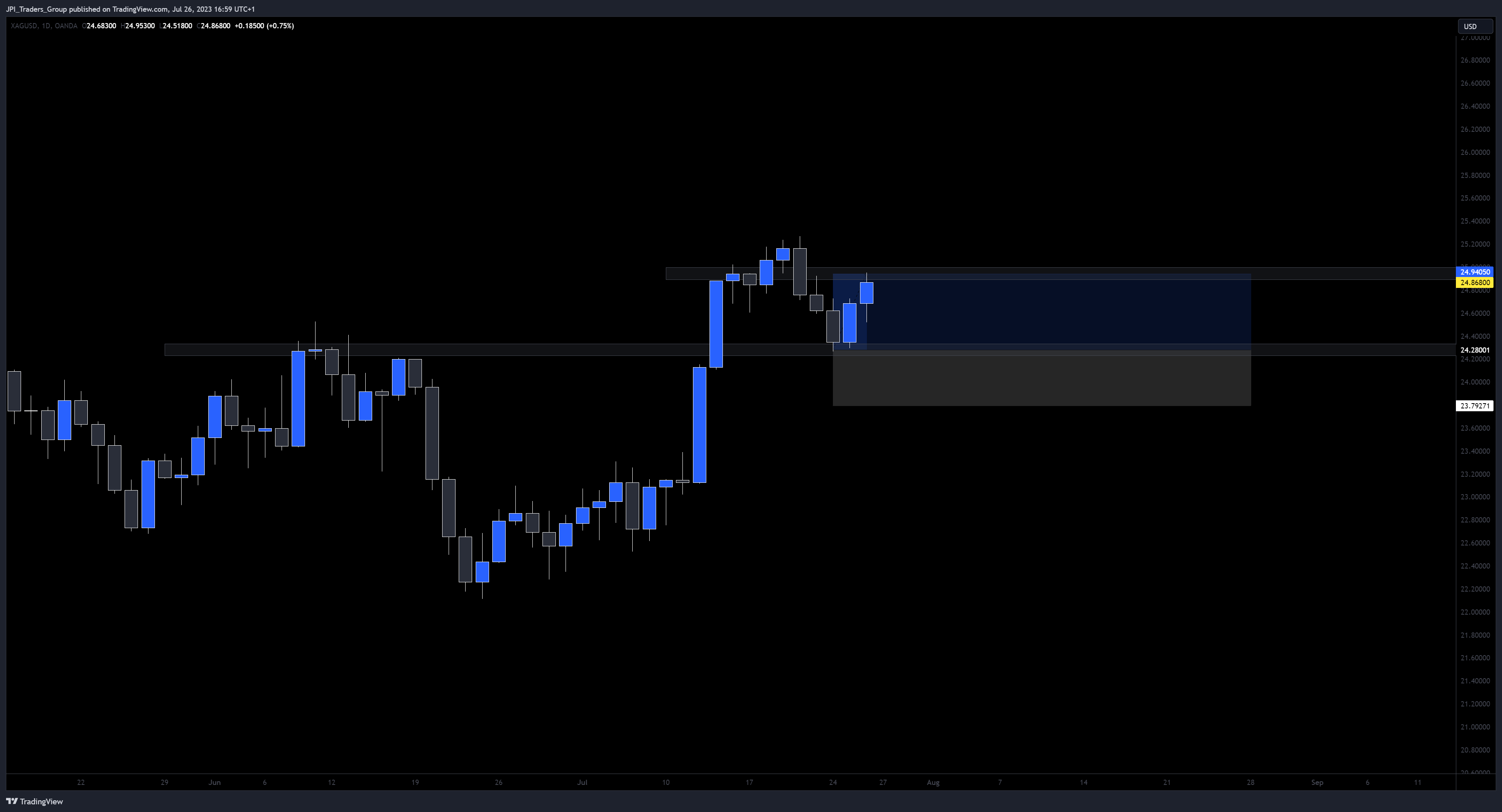 OANDA:XAGUSD Chart Image by jpeacockfx