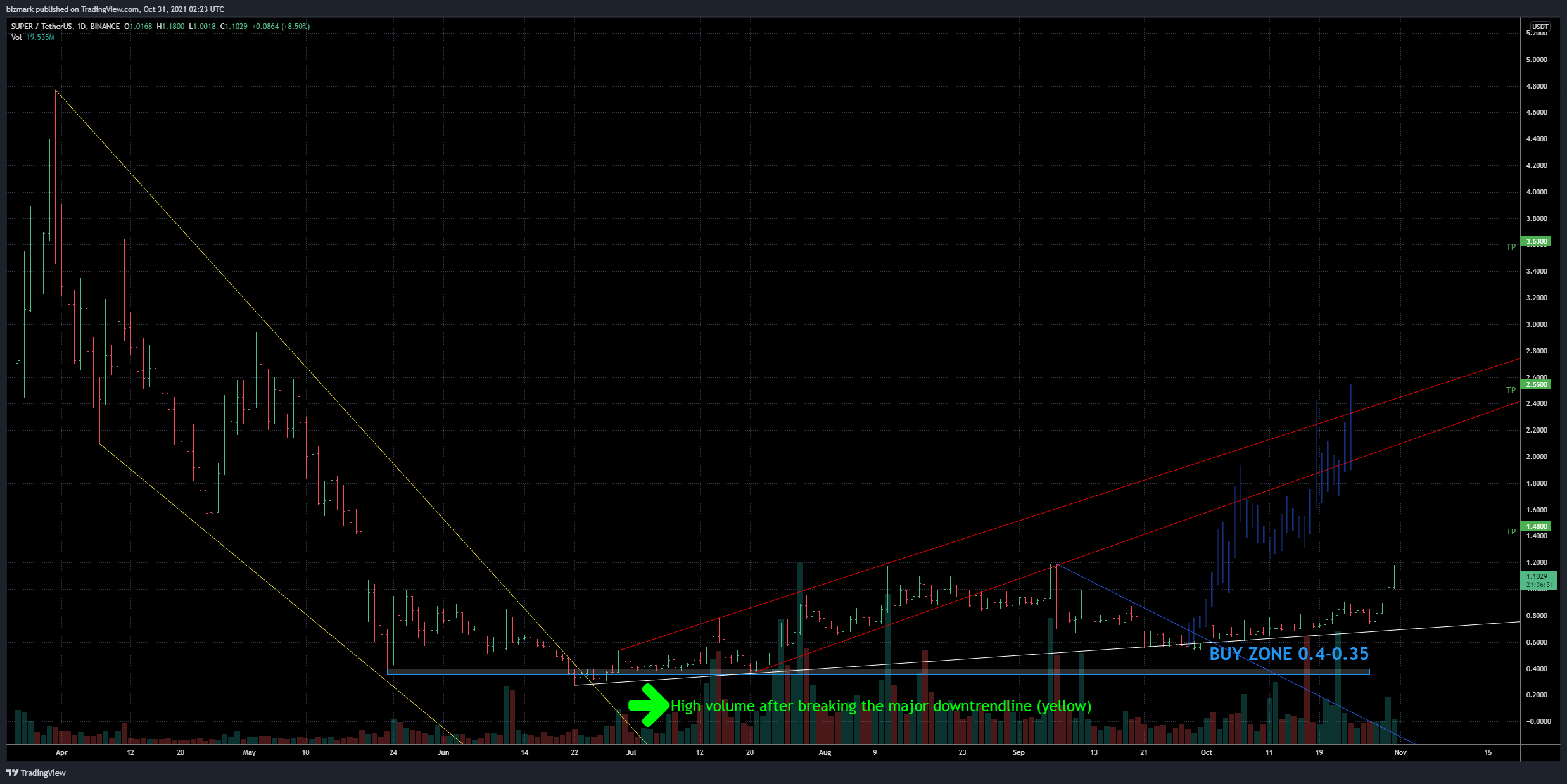 BINANCE:SUPERUSDT Chart Image by bizmark