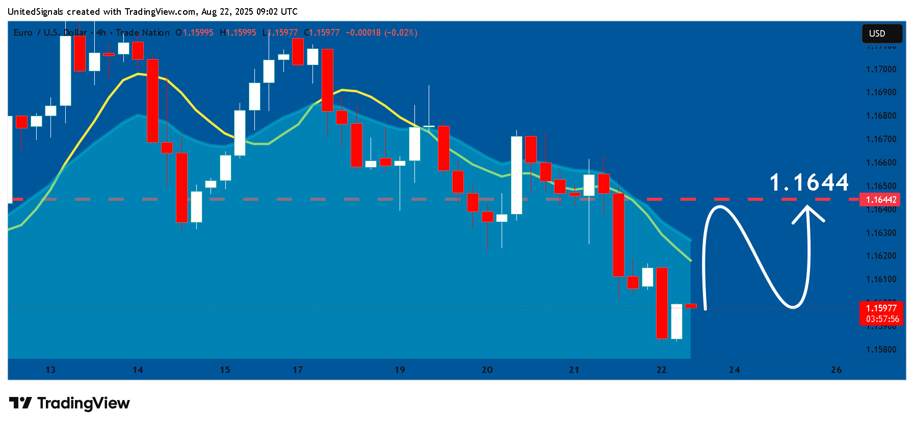 TRADENATION:EURUSD Chart Image by UnitedSignals