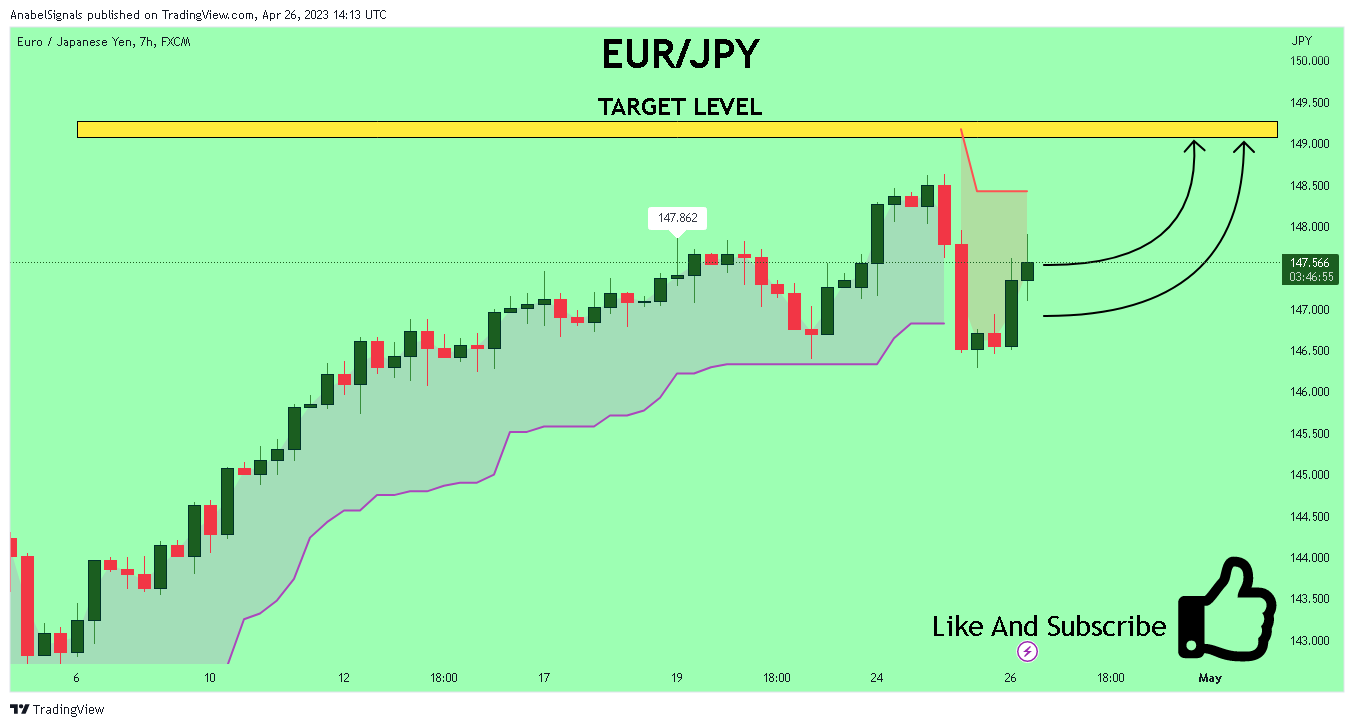 FX:EURJPY Chart Image by AnabelSignals