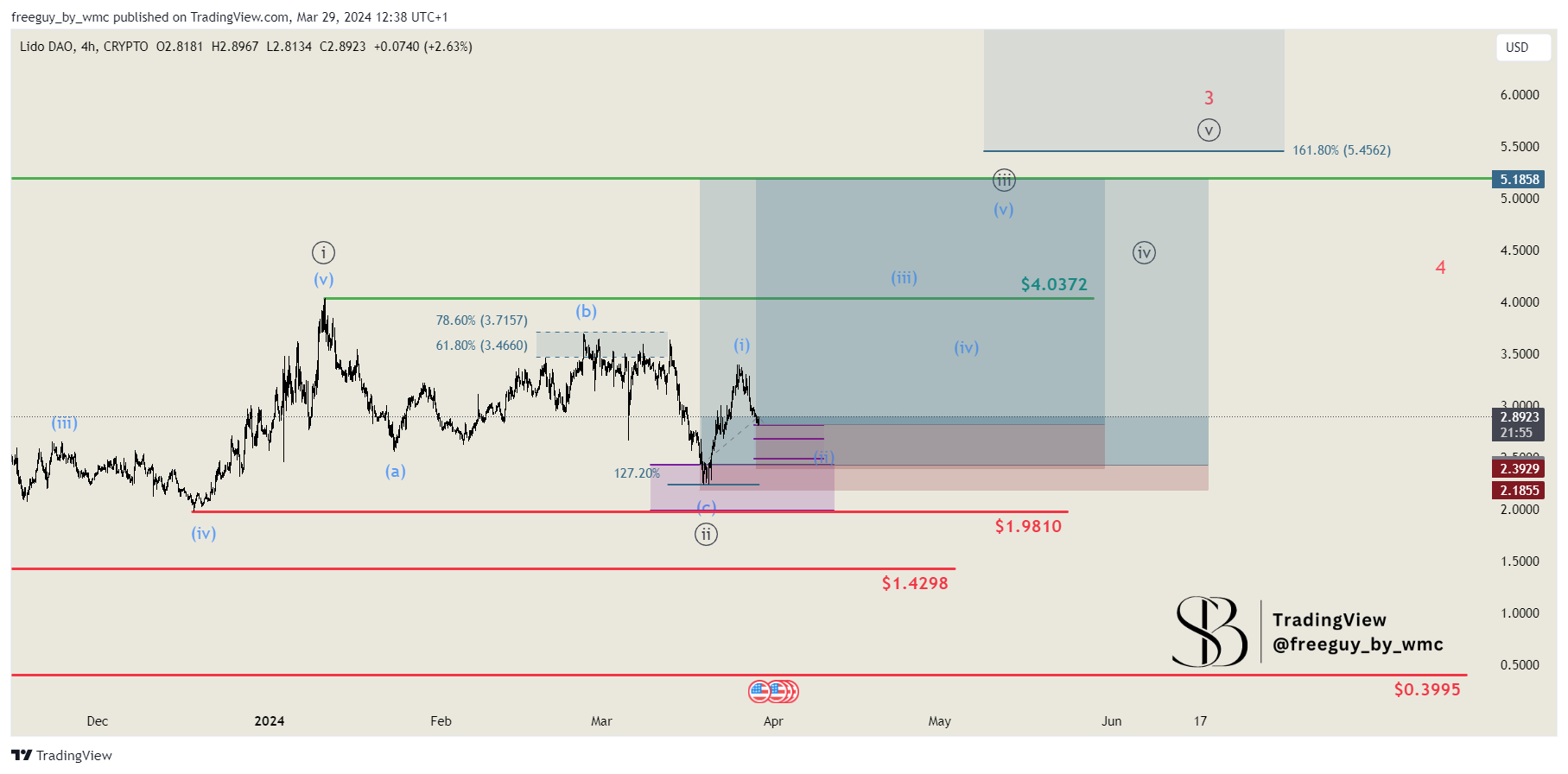 CRYPTO:LDOUSD Chart Image by freeguy_by_wmc