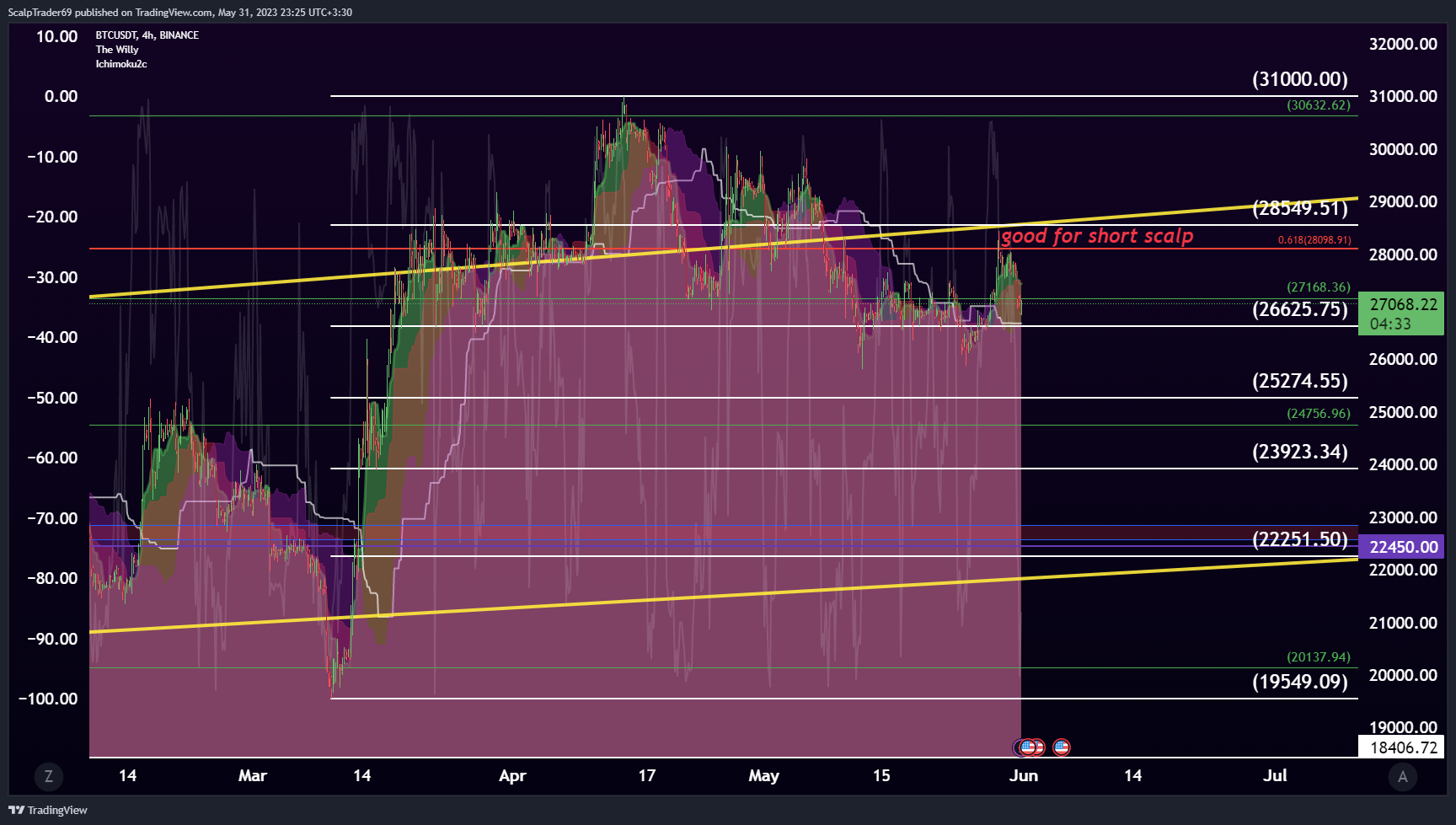 BINANCE:BTCUSDT Chart Image by HesamUNT