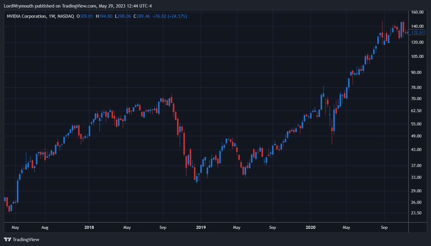 NASDAQ:NVDA Chart Image by LordWrymouth