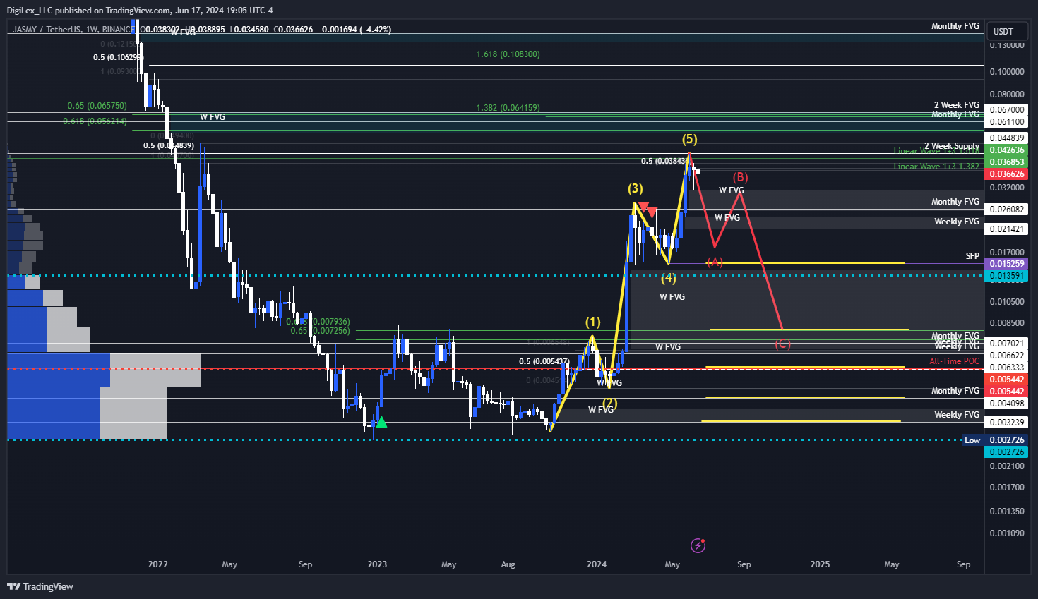 BINANCE:JASMYUSDT Chart Image by DigiLex_LLC