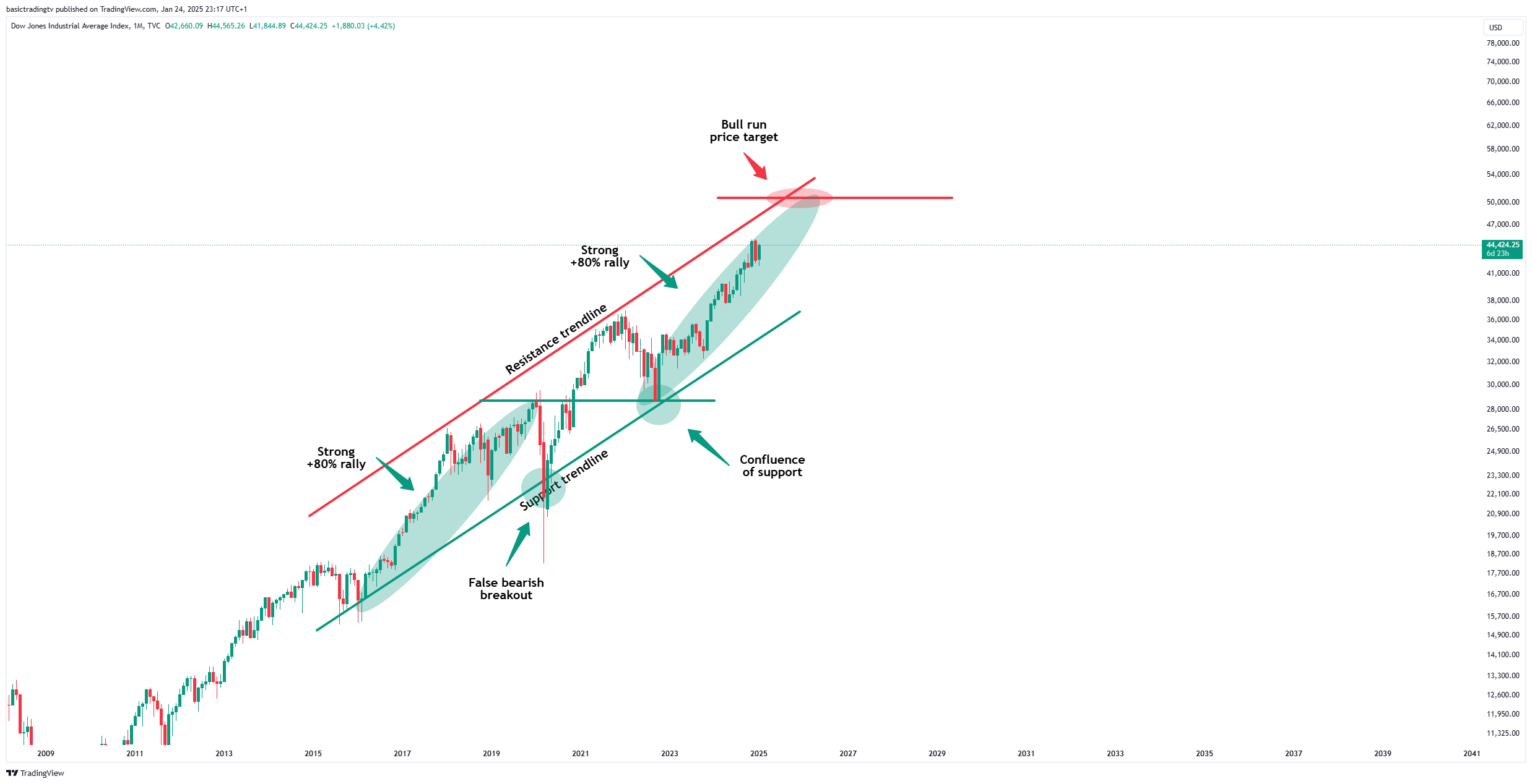 TVC:DJI Chart Image by basictradingtv