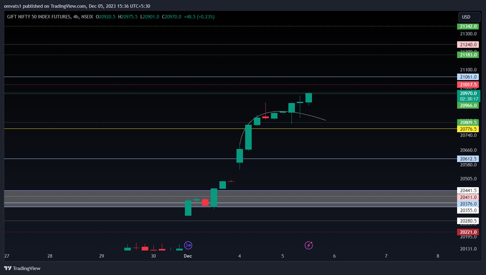 NSEIX:NIFTY1! Chart Image by omvats1