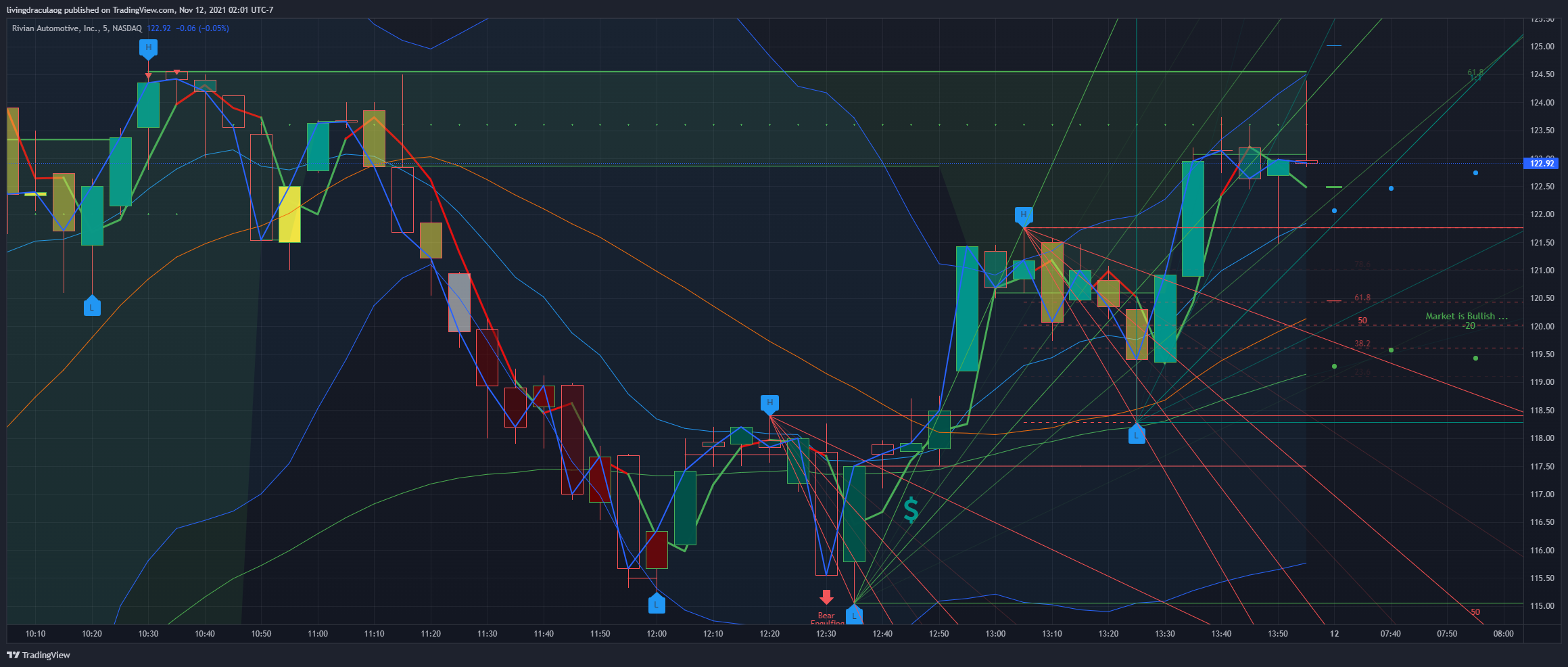 NASDAQ:RIVN Chart Image by livingdracula