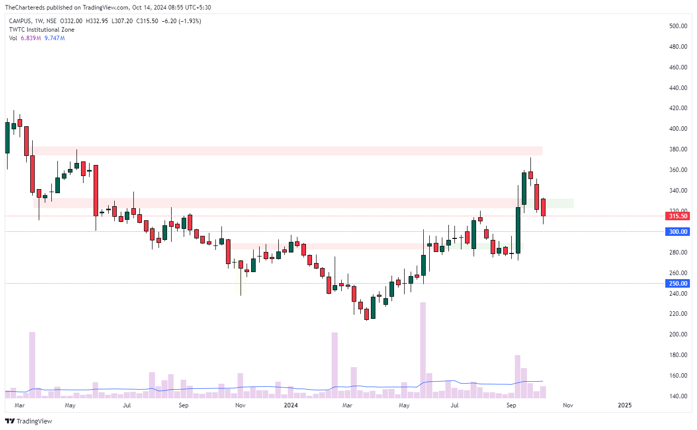 NSE:CAMPUS Chart Image by TheChartereds