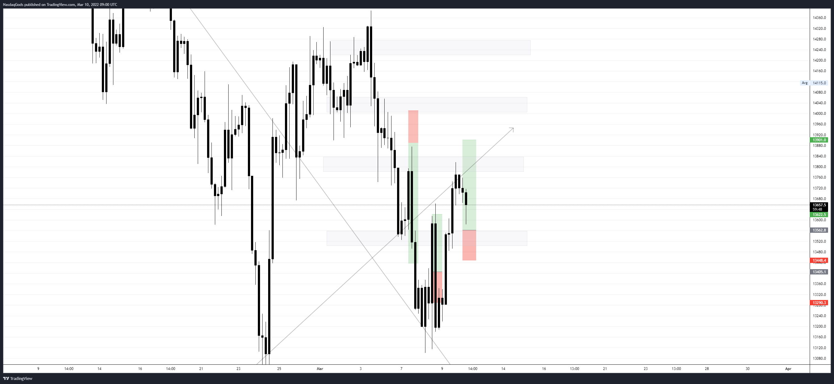 OANDA:NAS100USD Chart Image by lazyluchi