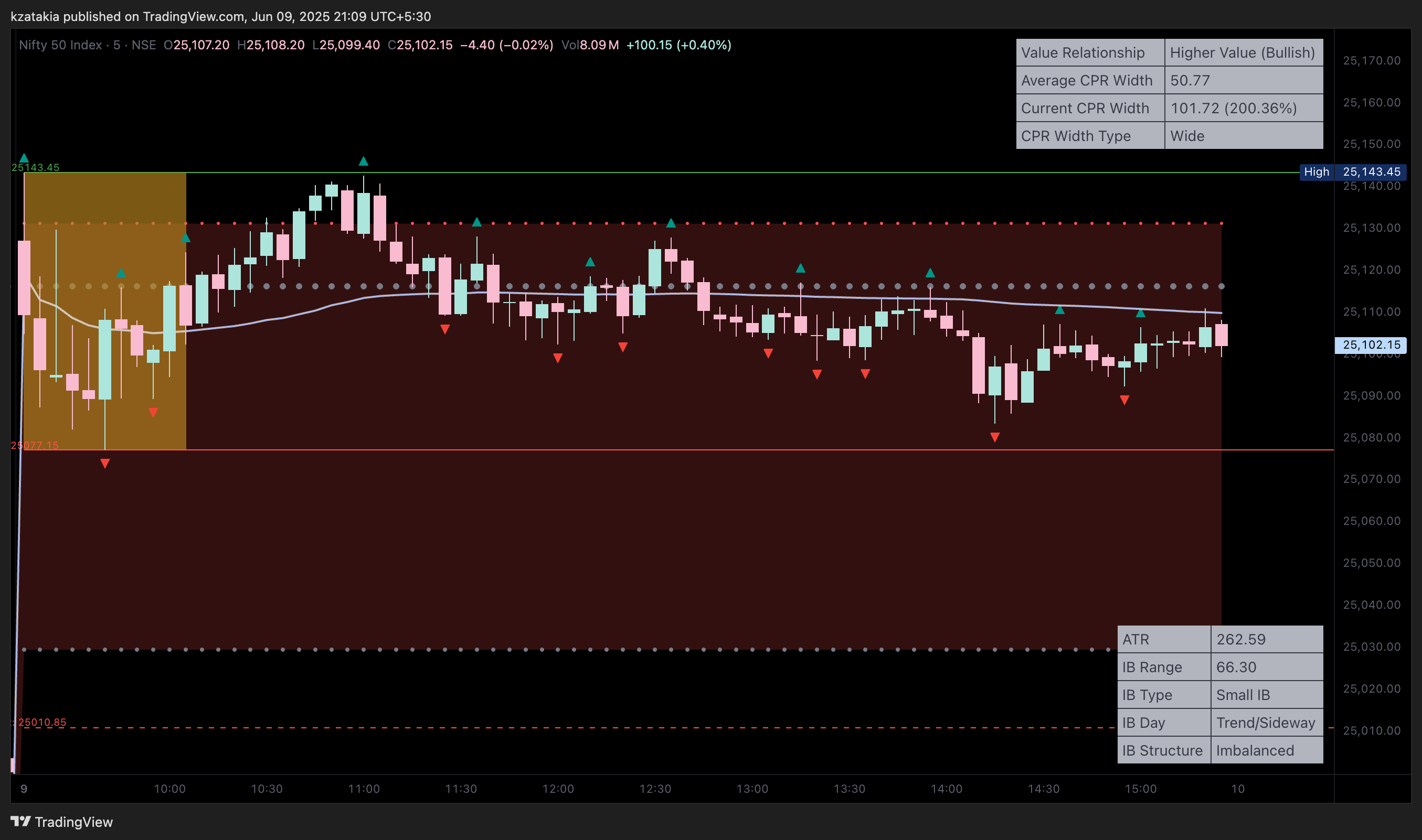 NSE:NIFTY Chart Image by kzatakia