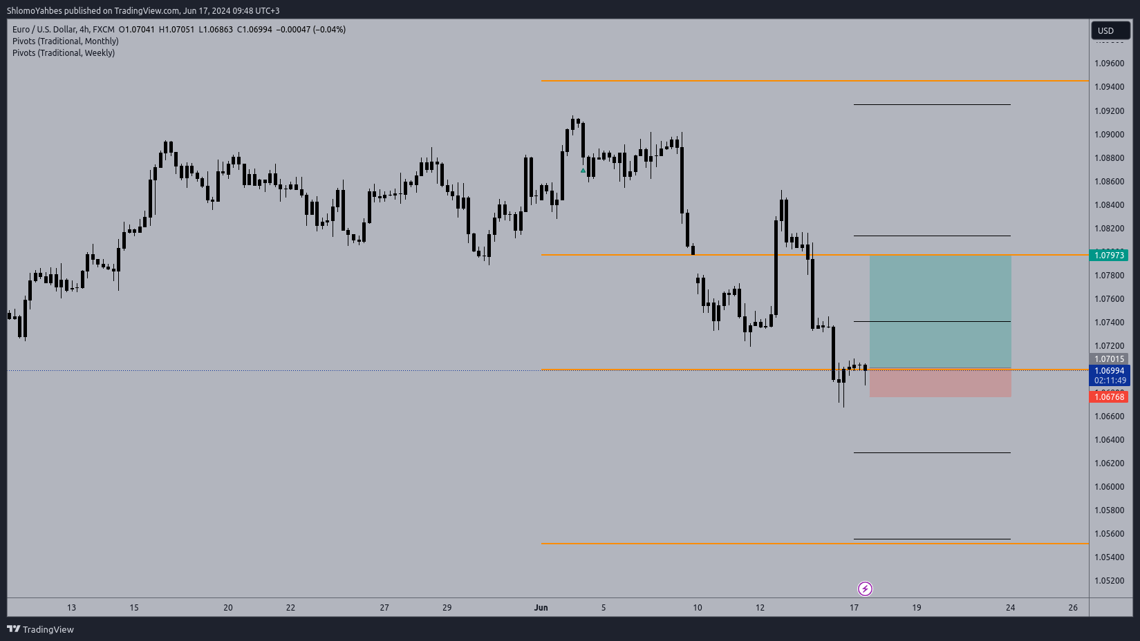 FX:EURUSD Chart Image by ShlomoYahbes
