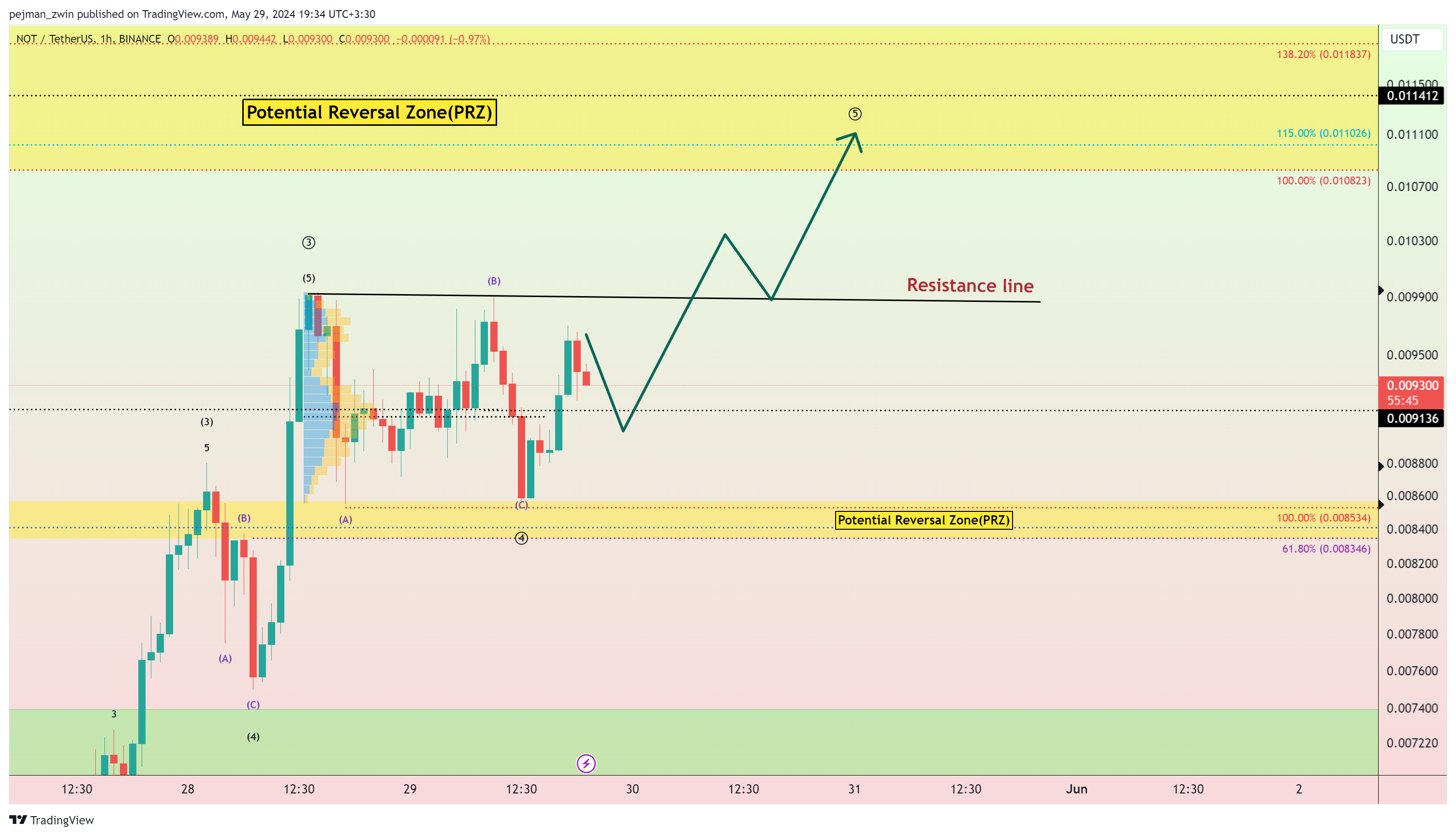 BINANCE:NOTUSDT Chart Image by pejman_zwin