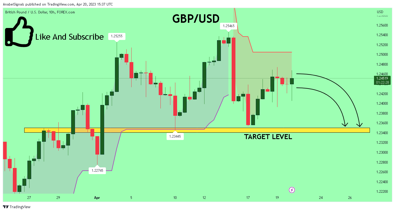 FOREXCOM:GBPUSD Chart Image by AnabelSignals