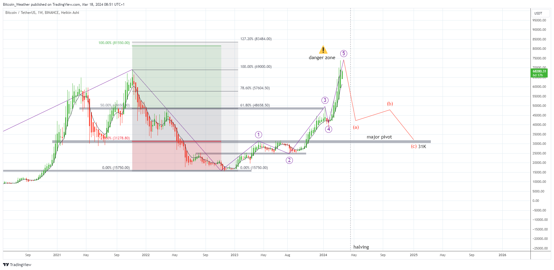 BINANCE:BTCUSDT Chart Image by Bitcoin_Weather
