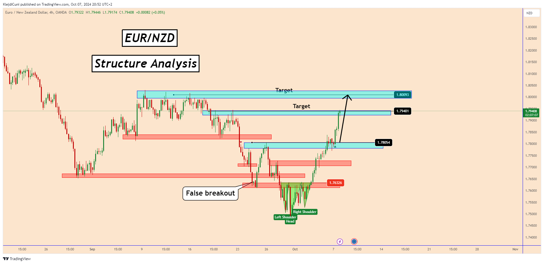 OANDA:EURNZD Chart Image by KlejdiCuni
