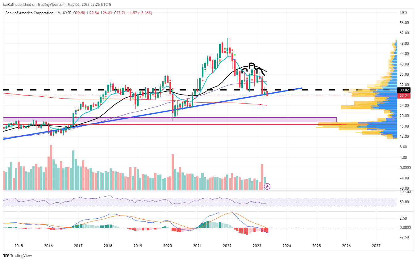 NYSE:BAC Chart Image by MoRafi