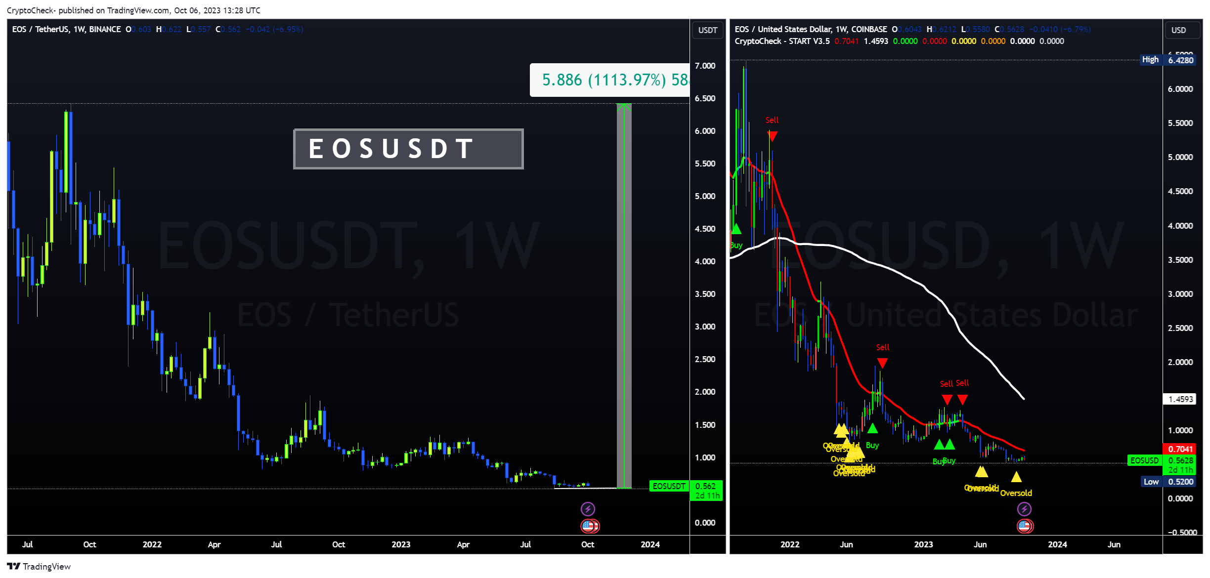 COINBASE:EOSUSD Chart Image by Crypto-Check-