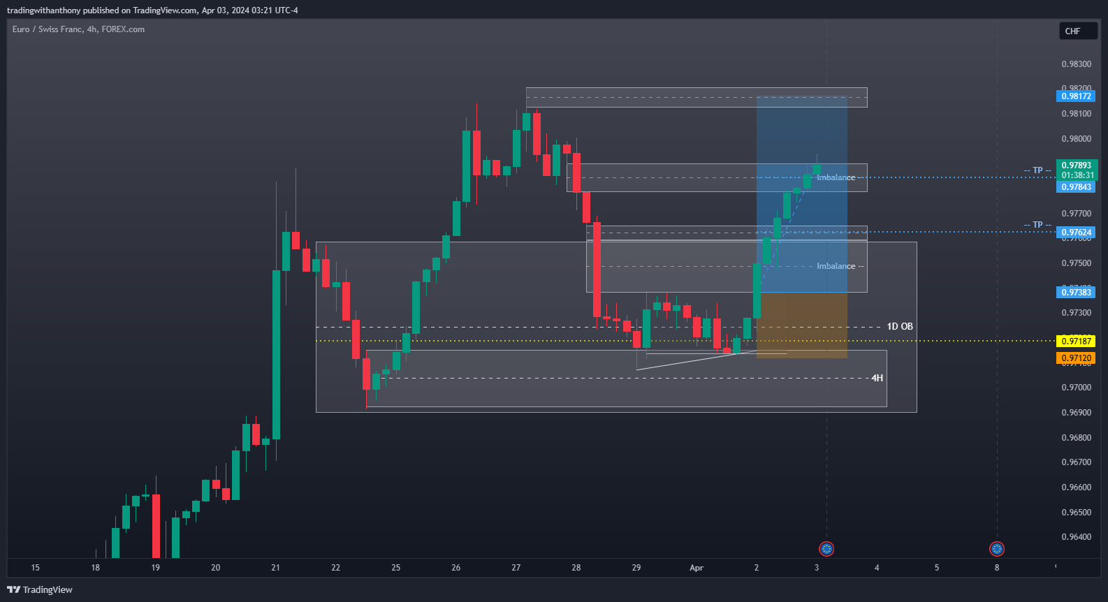 FOREXCOM:EURCHF Chart Image by fxtraderanthony