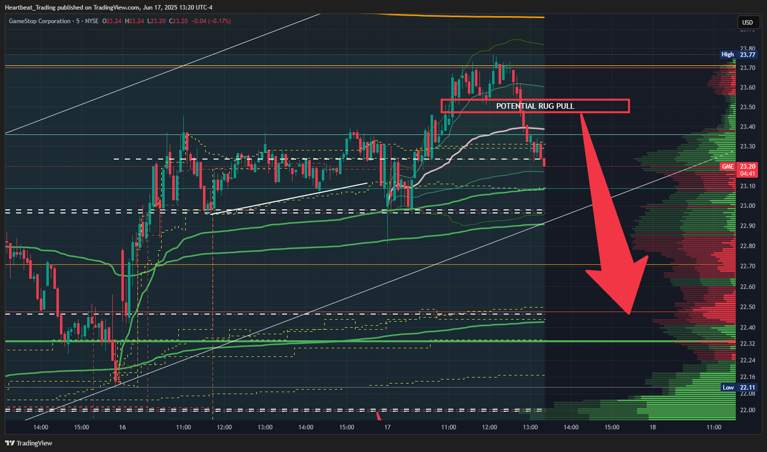 BATS:GME Chart Image by Heartbeat_Trading