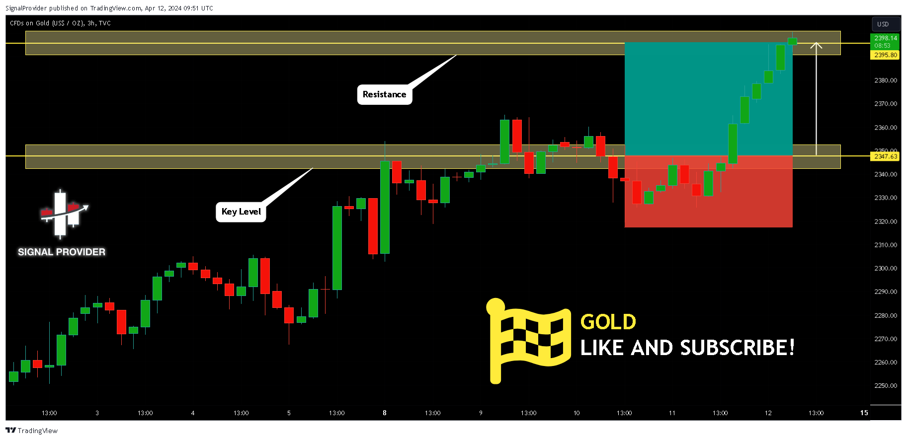 TVC:GOLD Chart Image by SignalProvider