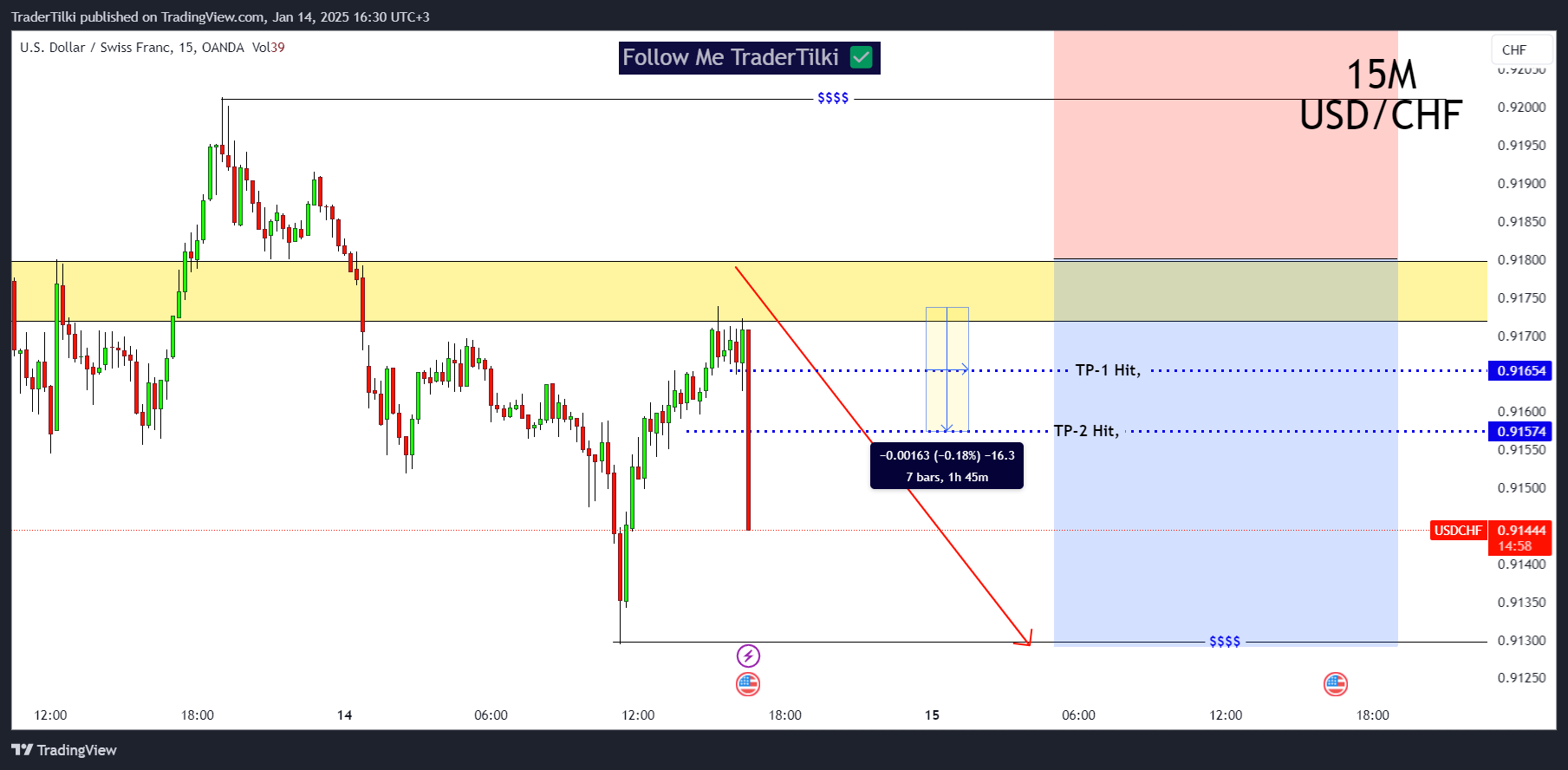 OANDA:USDCHF Chart Image by TraderTilki