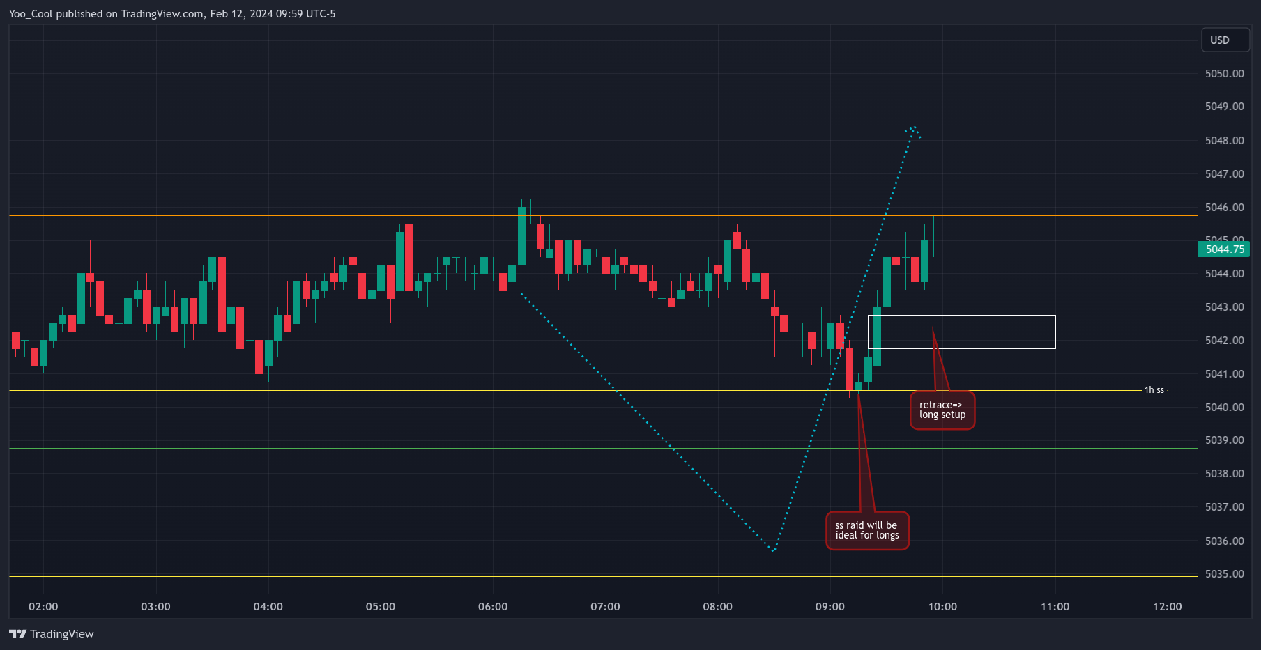 CME_MINI:ESH2024 Chart Image by Yoo_Cool