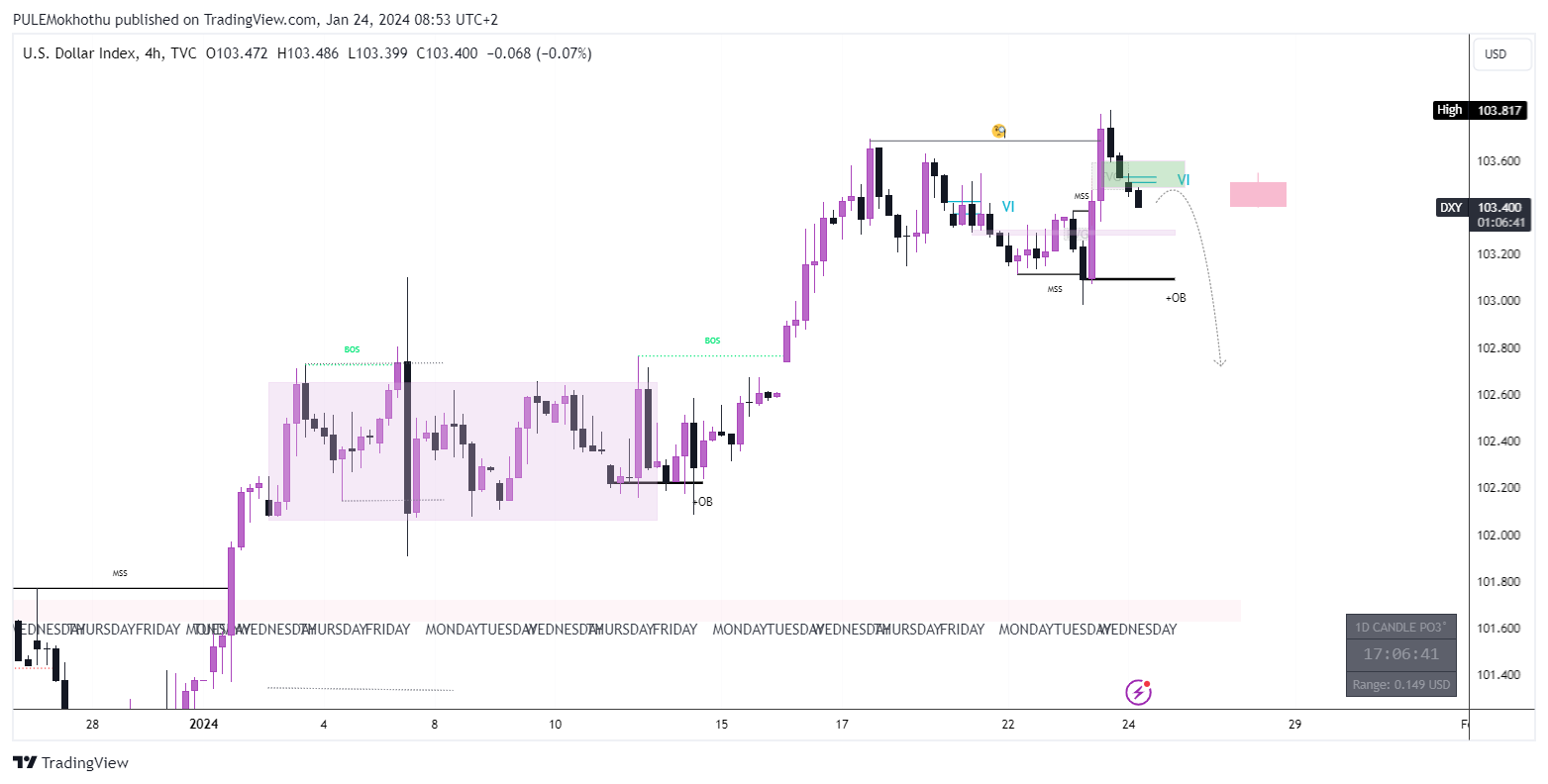 TVC:DXY Chart Image by PULEMokhothu